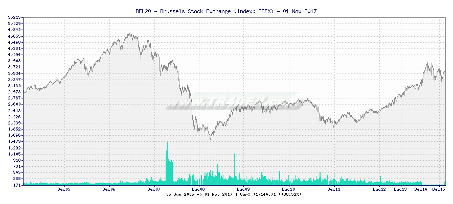 BEL20 - Brussels Stock Exchange -  [Ticker: ^BFX] chart